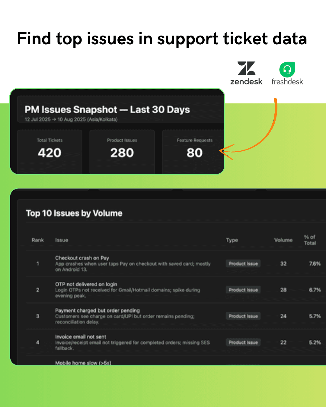 Analyses Support Tickets → Finds top issues